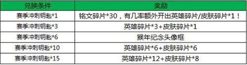 王者荣耀1月4日维护更新