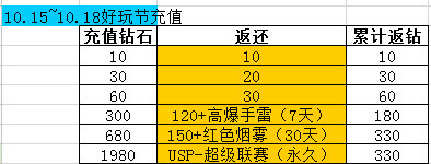 CF手游1015好玩节