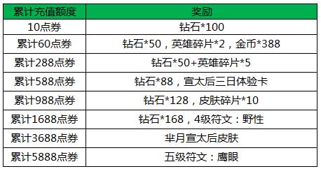 王者荣耀累计充值