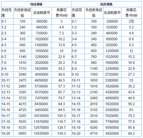 梦幻西游手游8修到12修多少钱