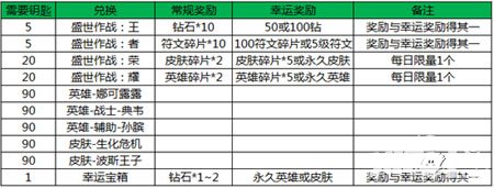 王者荣耀维护更新公告