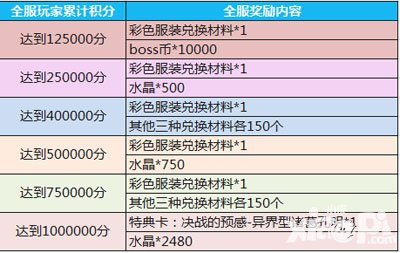 乖离性百万亚瑟王积分